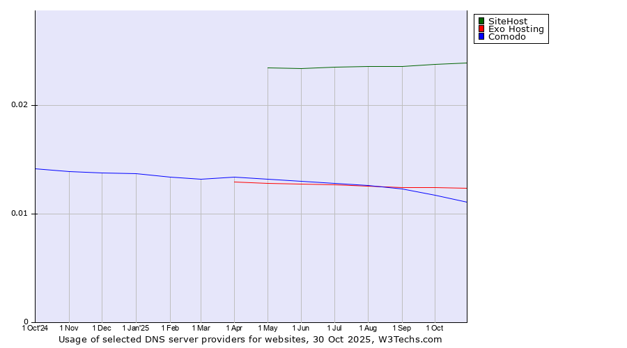Historical trends in the usage of SiteHost vs. Exo Hosting vs. Comodo