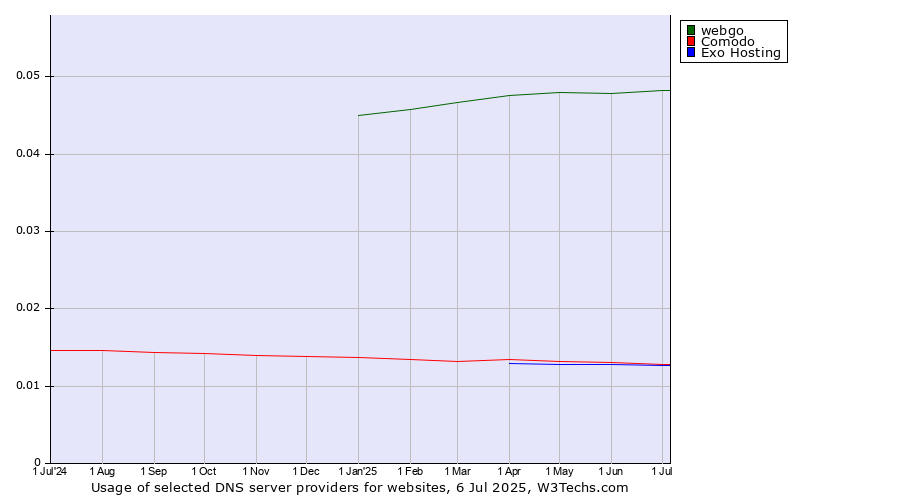 Historical trends in the usage of webgo vs. Comodo vs. Exo Hosting