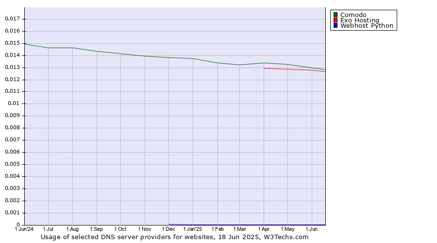 Historical trends in the usage of Comodo vs. Exo Hosting vs. Webhost Python