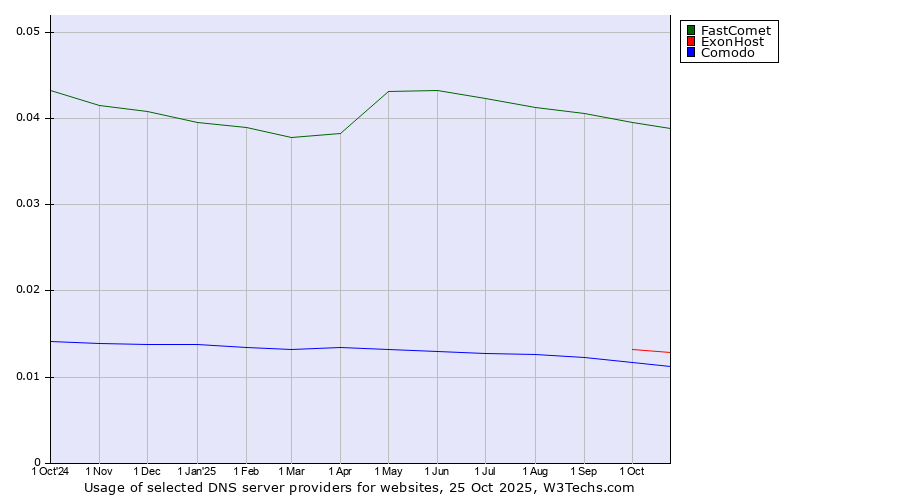 Historical trends in the usage of FastComet vs. ExonHost vs. Comodo