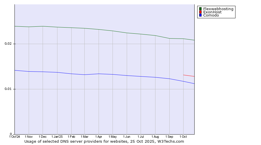 Historical trends in the usage of Flexwebhosting vs. ExonHost vs. Comodo