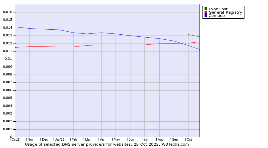 Historical trends in the usage of ExonHost vs. General Registry vs. Comodo