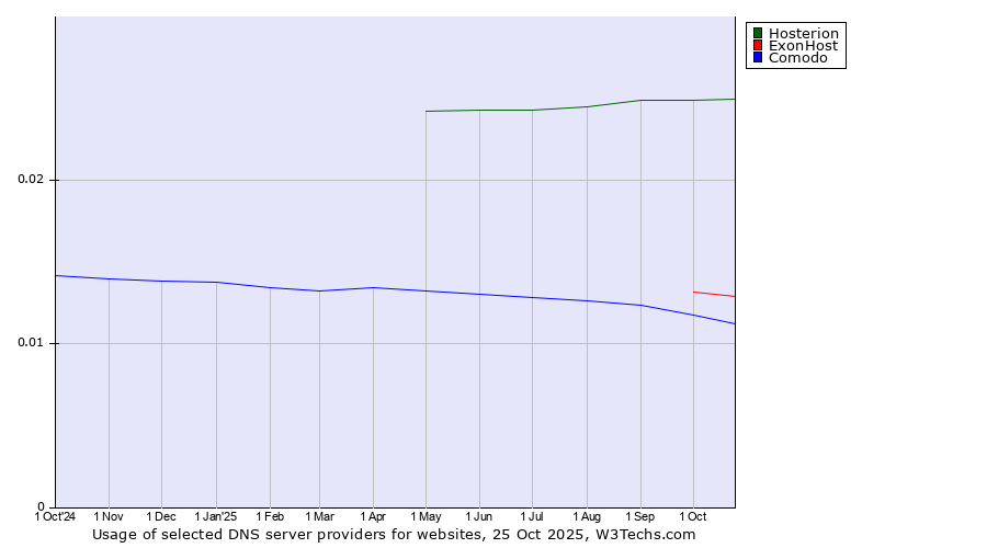 Historical trends in the usage of Hosterion vs. ExonHost vs. Comodo
