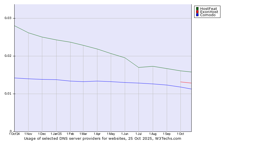 Historical trends in the usage of HostFeat vs. ExonHost vs. Comodo