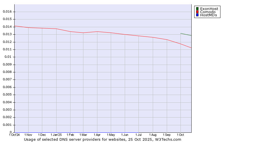 Historical trends in the usage of ExonHost vs. Comodo vs. HostMDs