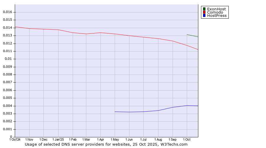 Historical trends in the usage of ExonHost vs. Comodo vs. HostPress
