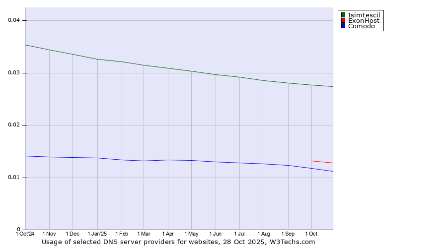 Historical trends in the usage of Isimtescil vs. ExonHost vs. Comodo