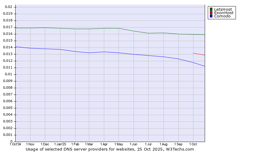 Historical trends in the usage of LetsHost vs. ExonHost vs. Comodo