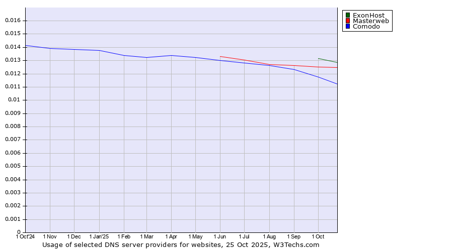 Historical trends in the usage of ExonHost vs. Masterweb vs. Comodo