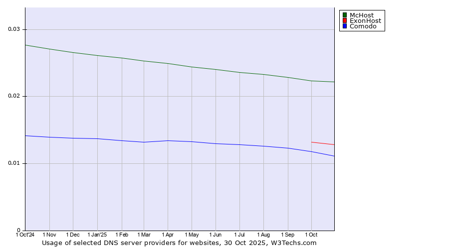 Historical trends in the usage of McHost vs. ExonHost vs. Comodo
