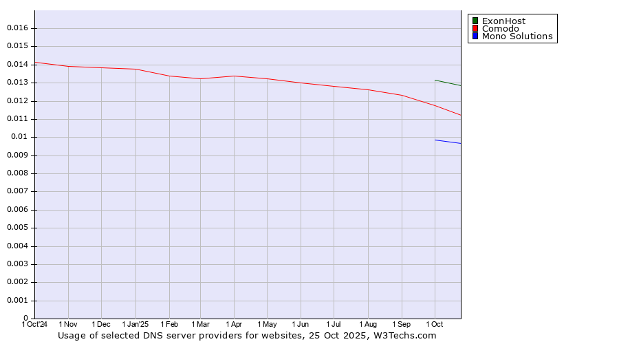Historical trends in the usage of ExonHost vs. Comodo vs. Mono Solutions