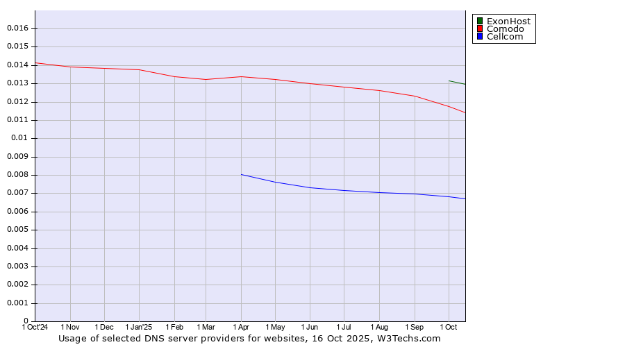 Historical trends in the usage of ExonHost vs. Comodo vs. Cellcom