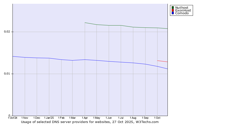 Historical trends in the usage of Nuthost vs. ExonHost vs. Comodo