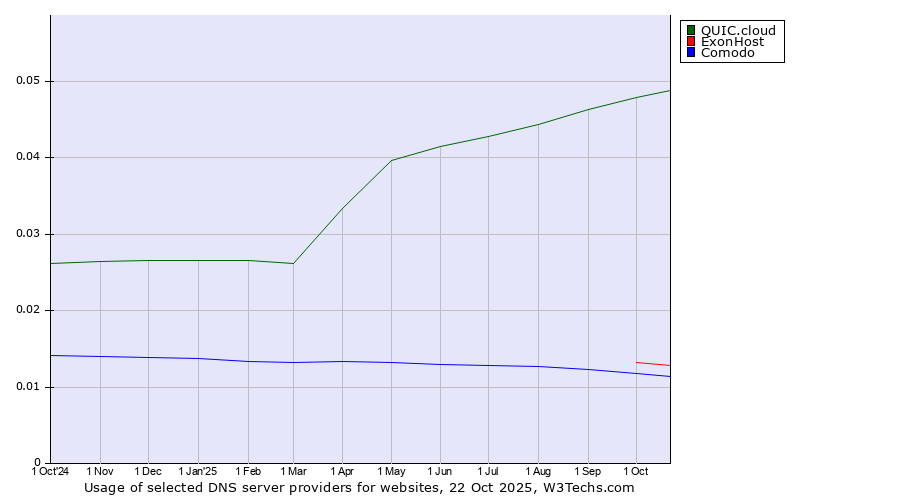 Historical trends in the usage of QUIC.cloud vs. ExonHost vs. Comodo