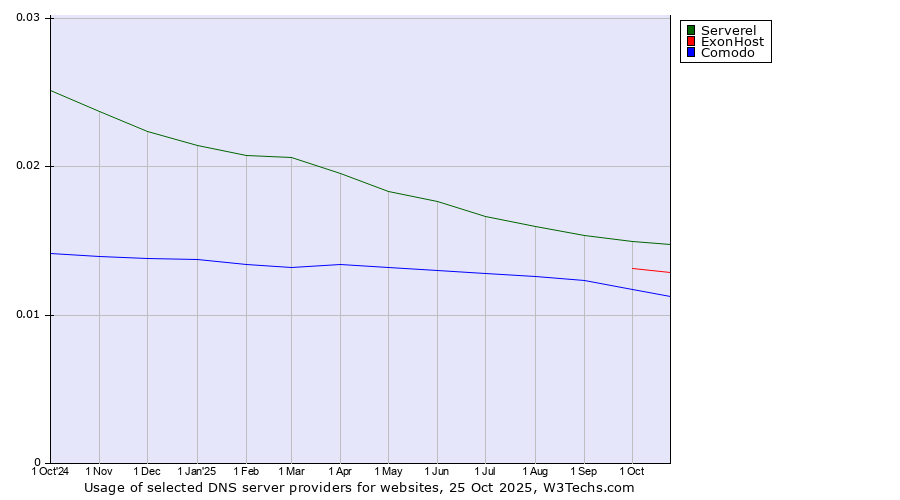 Historical trends in the usage of Serverel vs. ExonHost vs. Comodo
