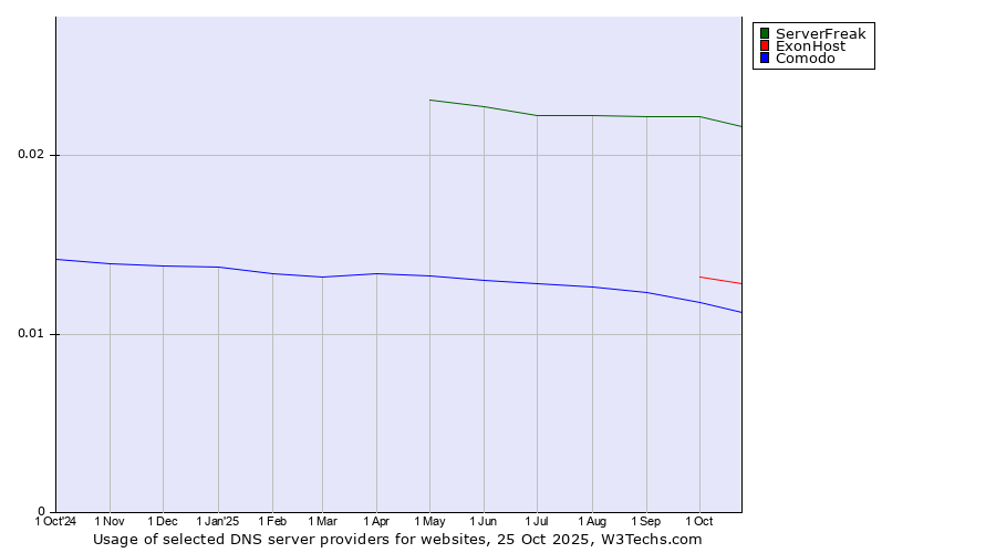 Historical trends in the usage of ServerFreak vs. ExonHost vs. Comodo