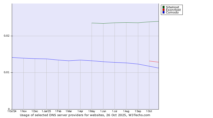Historical trends in the usage of SiteHost vs. ExonHost vs. Comodo