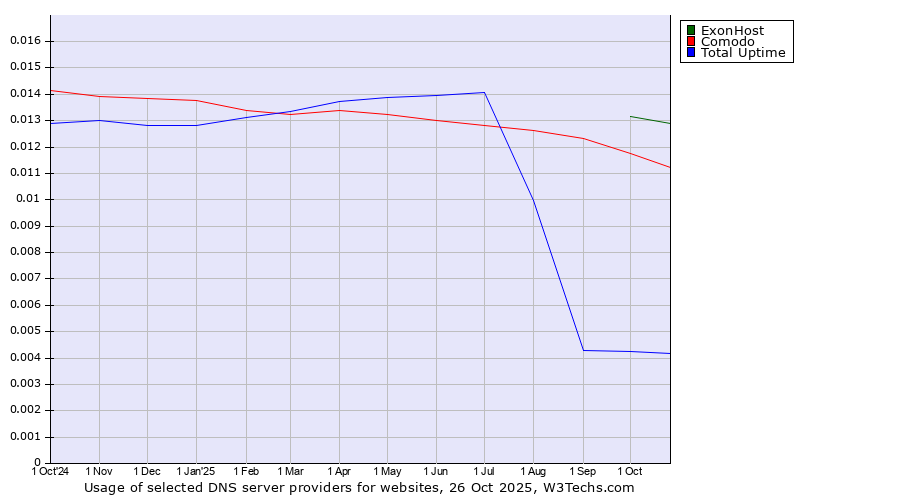 Historical trends in the usage of ExonHost vs. Comodo vs. Total Uptime