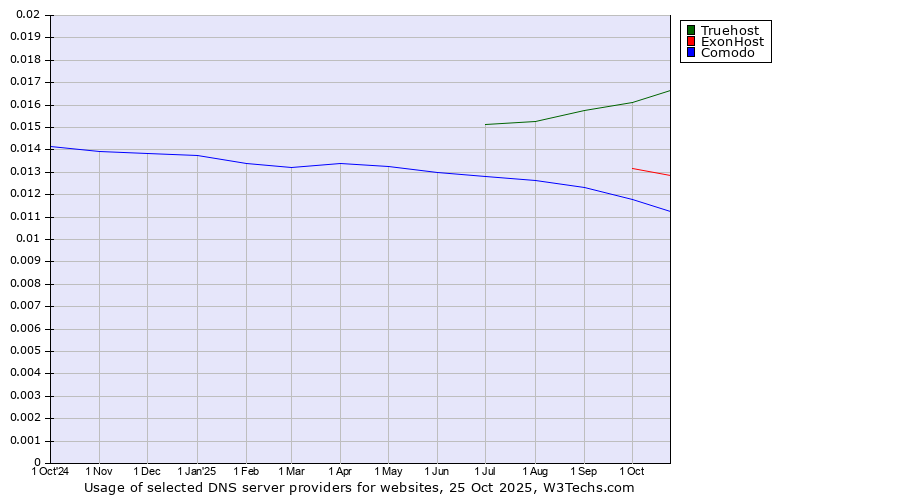 Historical trends in the usage of Truehost vs. ExonHost vs. Comodo
