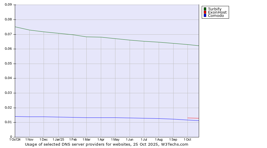 Historical trends in the usage of Turbify vs. ExonHost vs. Comodo