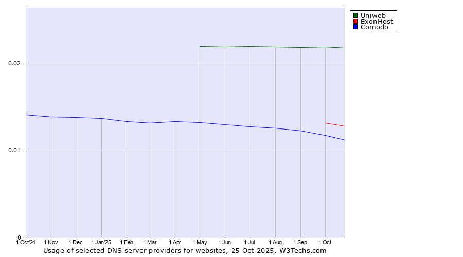 Historical trends in the usage of Uniweb vs. ExonHost vs. Comodo