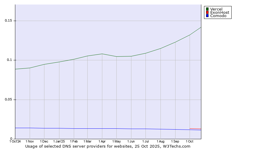 Historical trends in the usage of Vercel vs. ExonHost vs. Comodo