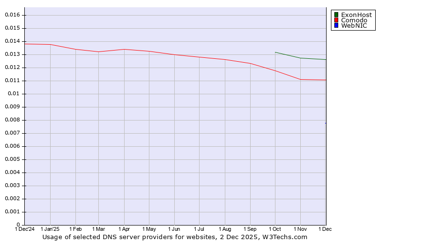 Historical trends in the usage of ExonHost vs. Comodo vs. WebNIC