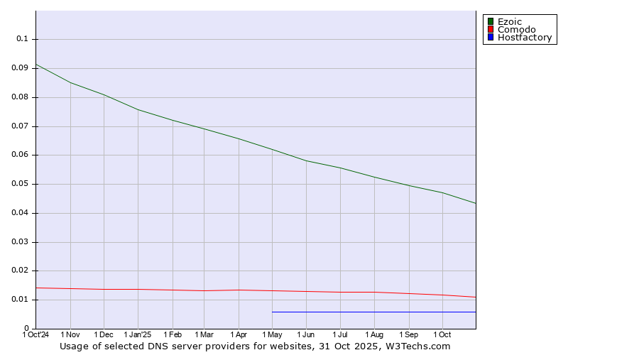 Historical trends in the usage of Ezoic vs. Comodo vs. Hostfactory