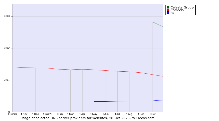 Historical trends in the usage of Celeste Group vs. Comodo vs. F5
