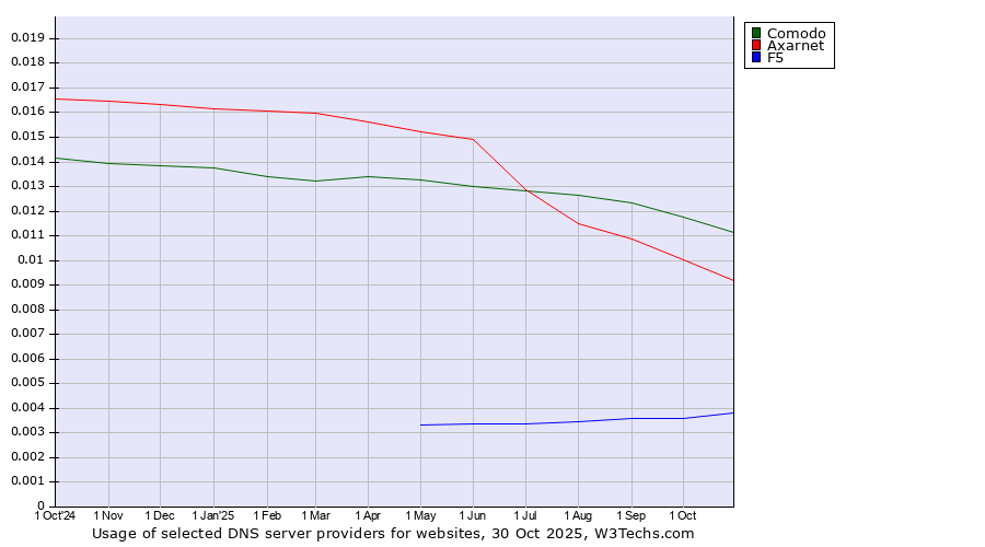 Historical trends in the usage of Comodo vs. Axarnet vs. F5