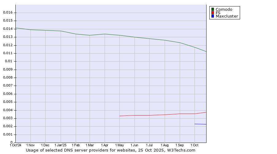 Historical trends in the usage of Comodo vs. F5 vs. Maxcluster