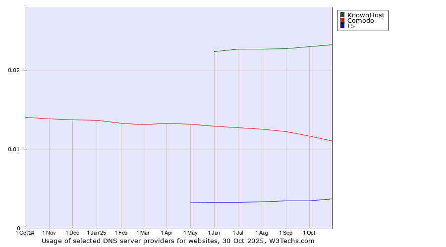 Historical trends in the usage of KnownHost vs. Comodo vs. F5