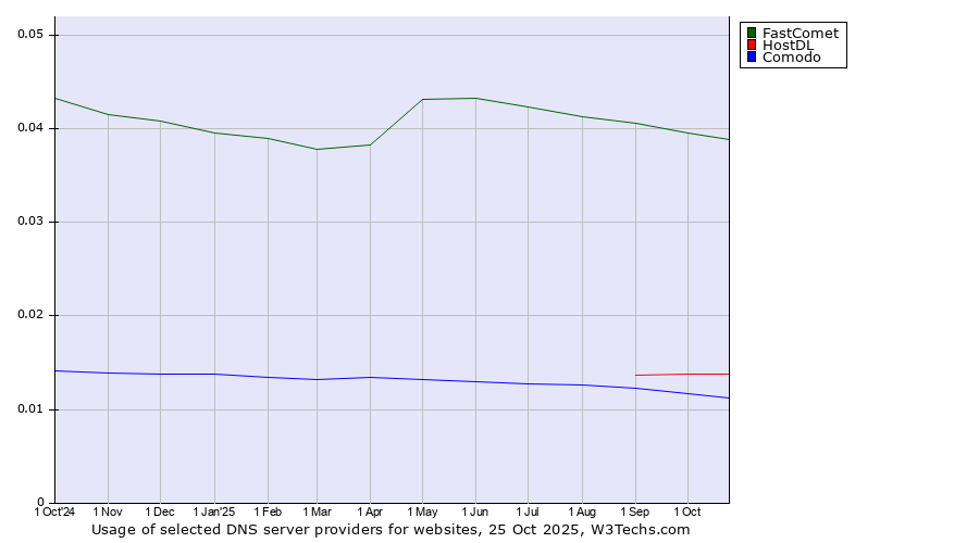 Historical trends in the usage of FastComet vs. HostDL vs. Comodo