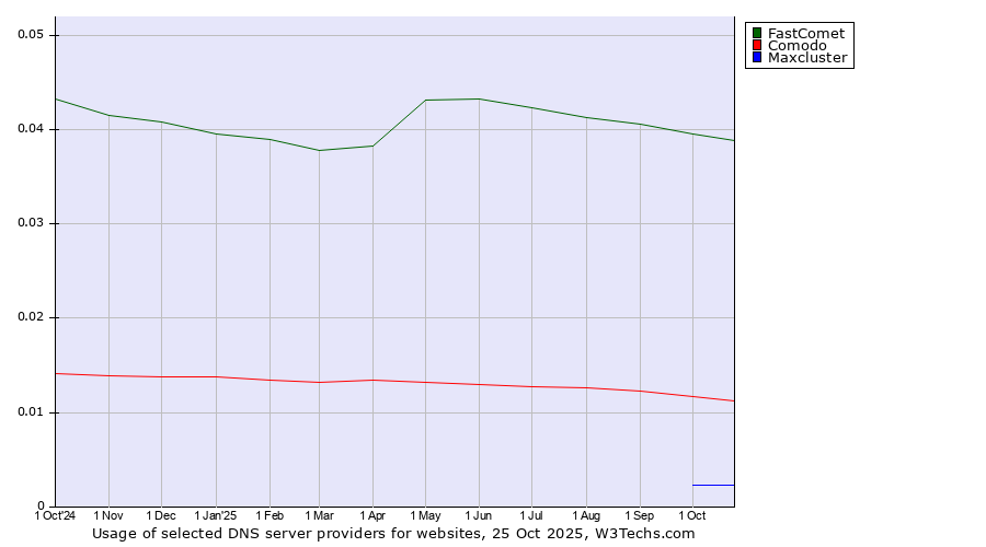 Historical trends in the usage of FastComet vs. Comodo vs. Maxcluster