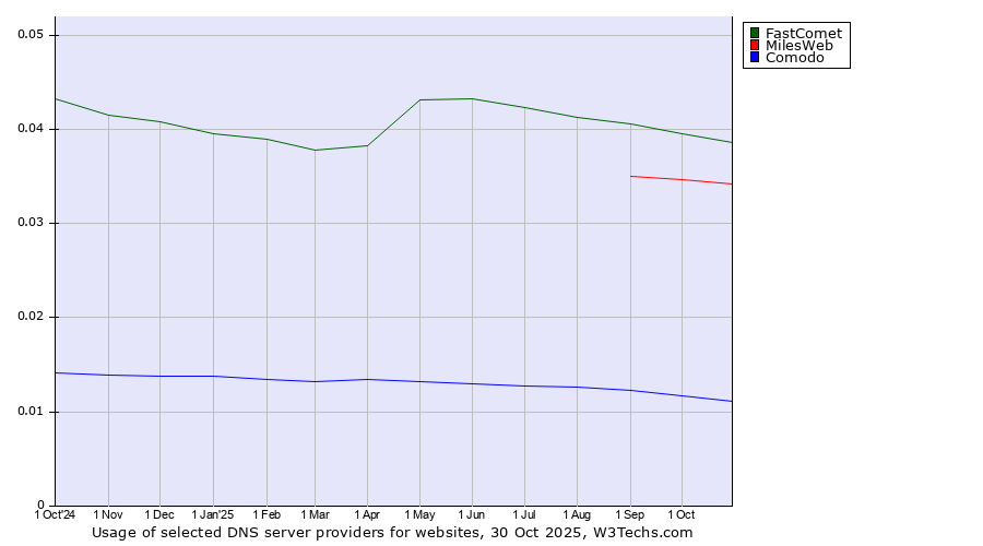 Historical trends in the usage of FastComet vs. MilesWeb vs. Comodo