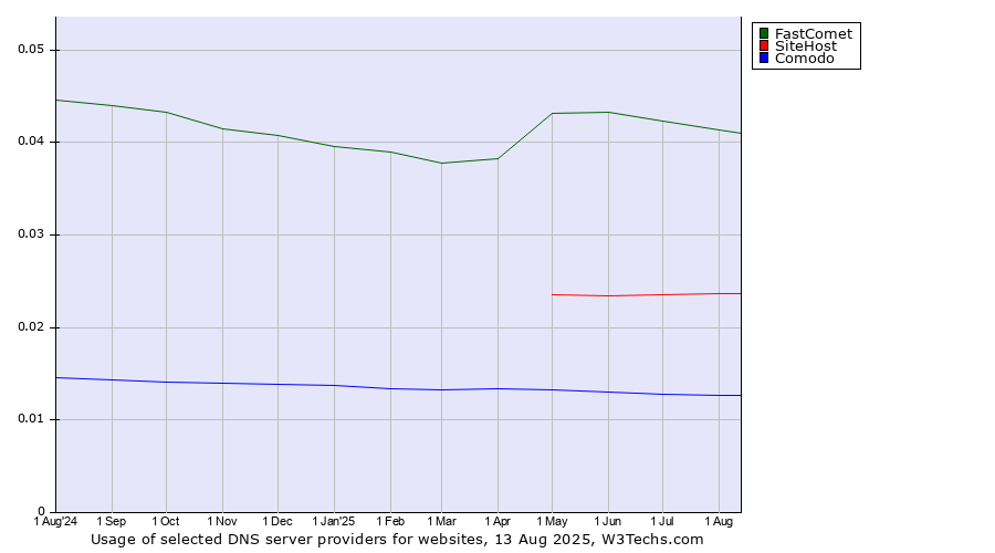Historical trends in the usage of FastComet vs. SiteHost vs. Comodo
