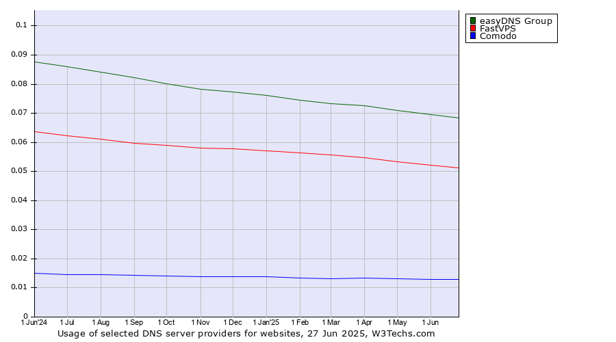 Historical trends in the usage of easyDNS Group vs. FastVPS vs. Comodo