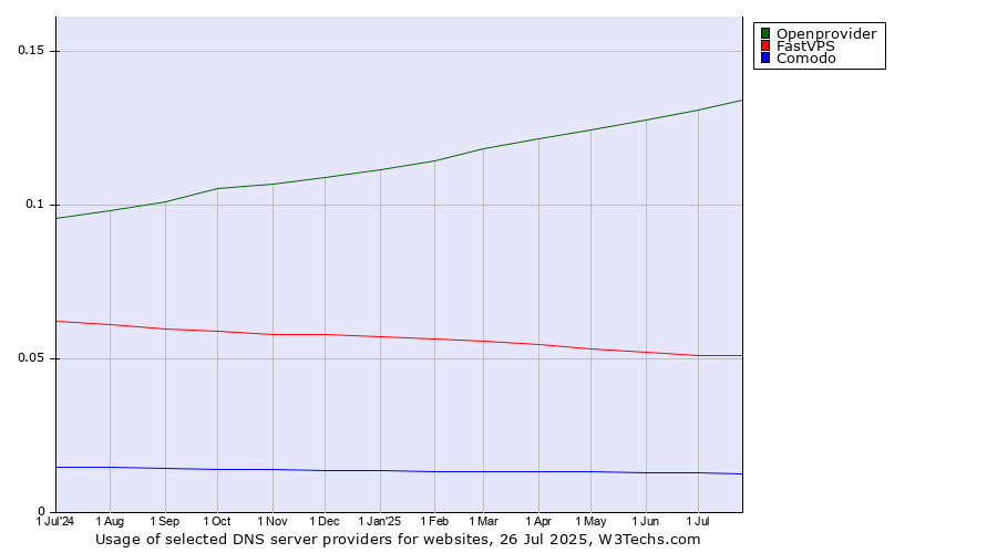 Historical trends in the usage of Openprovider vs. FastVPS vs. Comodo