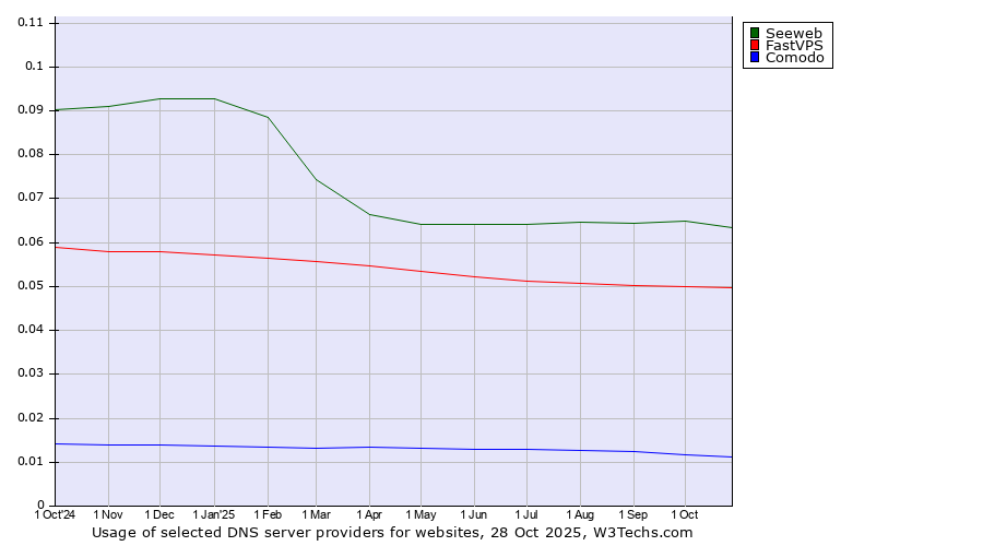 Historical trends in the usage of Seeweb vs. FastVPS vs. Comodo