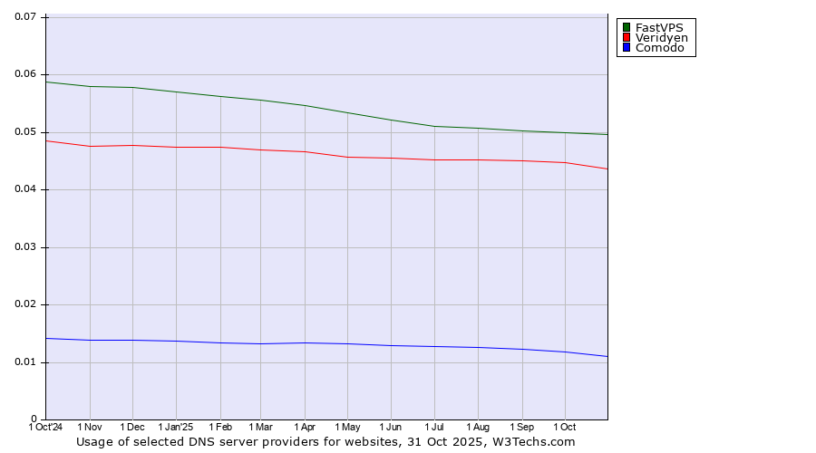 Historical trends in the usage of FastVPS vs. Veridyen vs. Comodo
