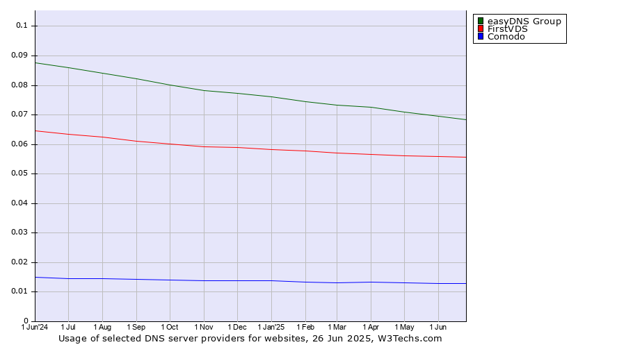 Historical trends in the usage of easyDNS Group vs. FirstVDS vs. Comodo