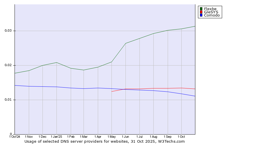 Historical trends in the usage of Flexbe vs. GleSYS vs. Comodo