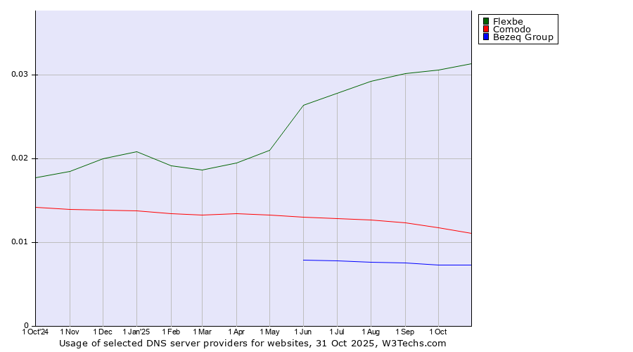Historical trends in the usage of Flexbe vs. Comodo vs. Bezeq Group