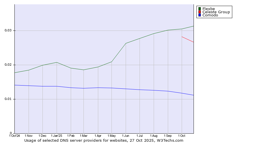 Historical trends in the usage of Flexbe vs. Celeste Group vs. Comodo