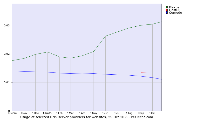 Historical trends in the usage of Flexbe vs. HostDL vs. Comodo