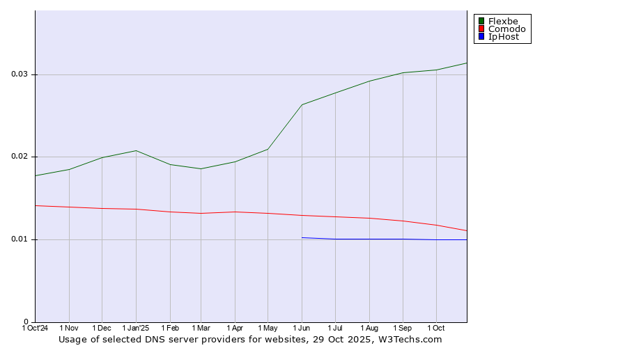 Historical trends in the usage of Flexbe vs. Comodo vs. IpHost