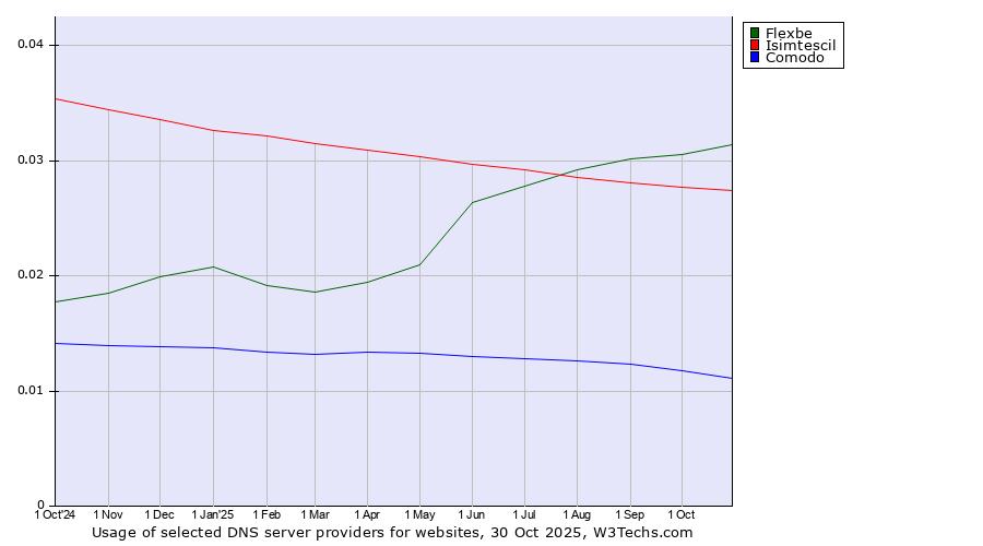 Historical trends in the usage of Flexbe vs. Isimtescil vs. Comodo