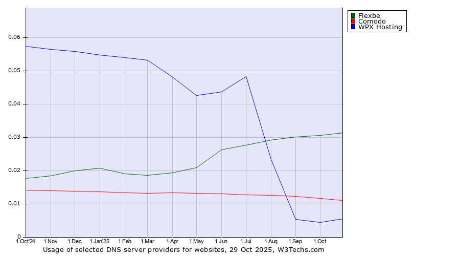 Historical trends in the usage of Flexbe vs. Comodo vs. WPX Hosting