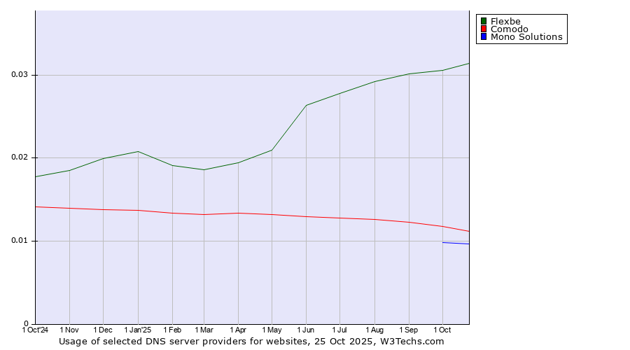 Historical trends in the usage of Flexbe vs. Comodo vs. Mono Solutions