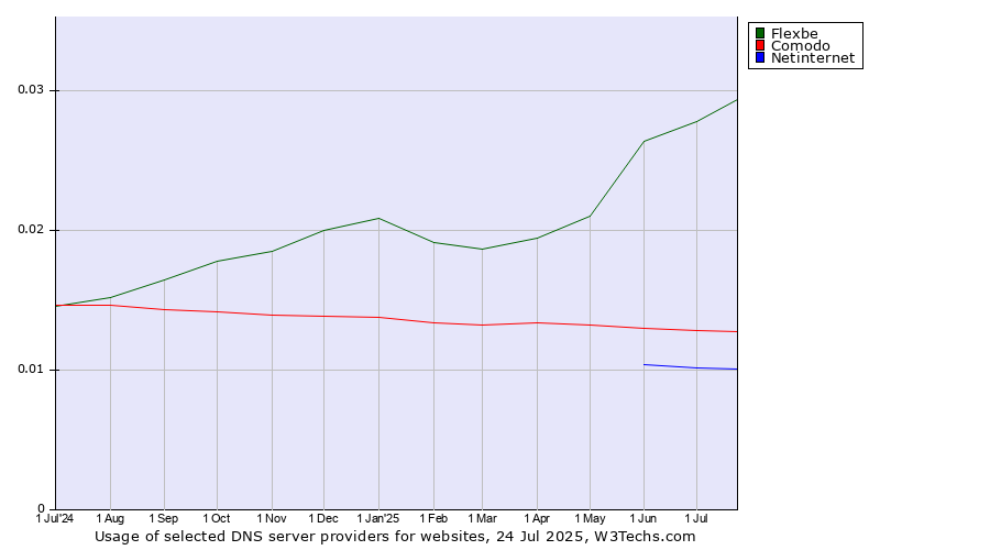 Historical trends in the usage of Flexbe vs. Comodo vs. Netinternet